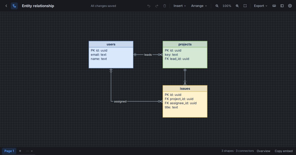 An entity relationship diagram in Starlex with users, projects and issues tables connected by crow's foot relations