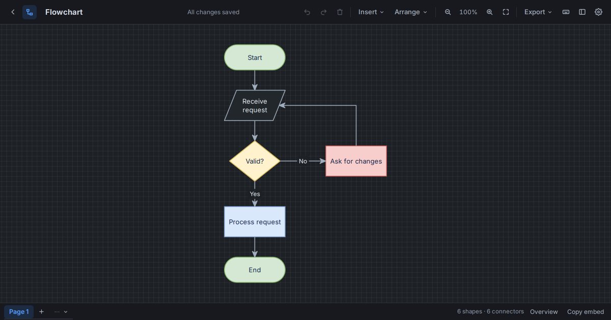 A flowchart in the Starlex diagram editor with start, receive request, a valid decision, ask for changes, process request and end