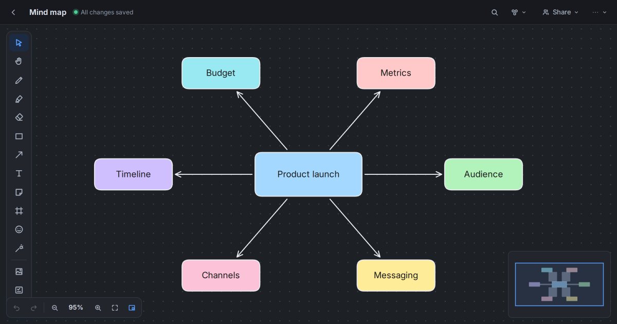 A mind map in Starlex with Product launch in the centre and branches for audience, messaging, channels, timeline, budget and metrics