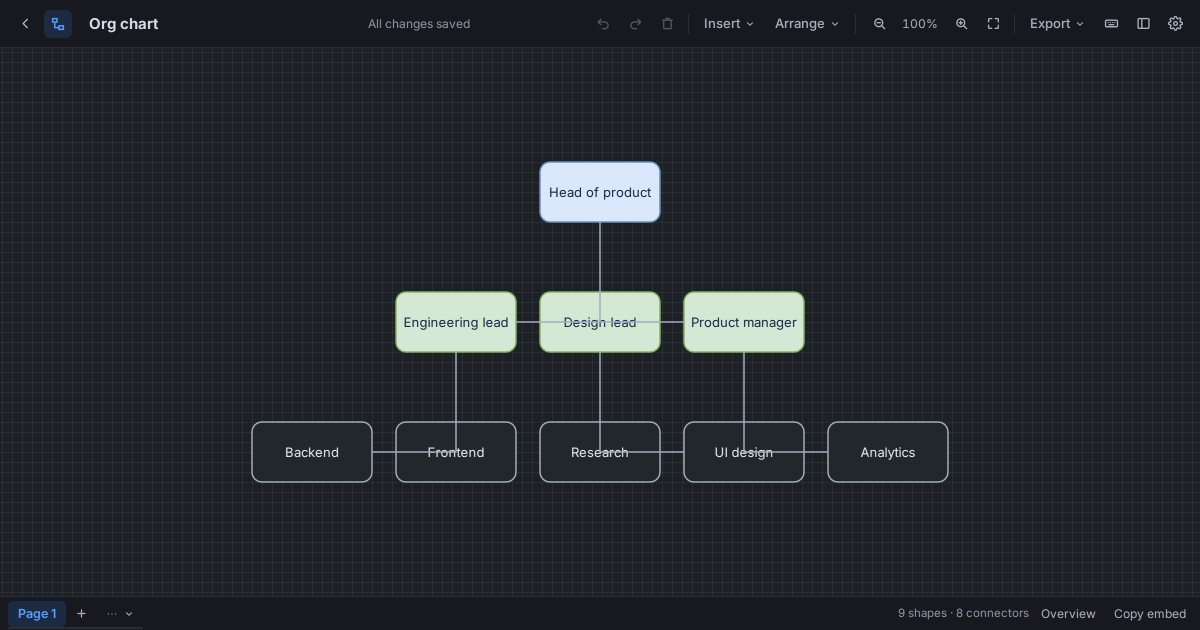 An org chart in Starlex with a head of product, engineering and design leads, a product manager and their teams