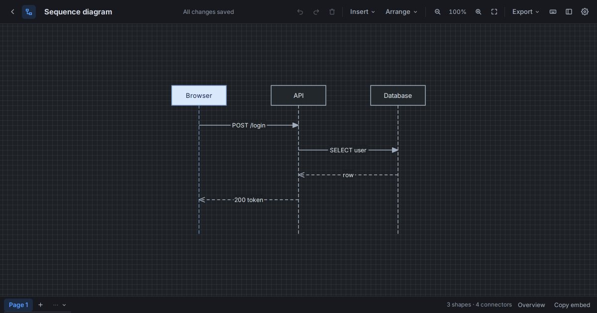 A sequence diagram in Starlex showing a browser, an API and a database exchanging login messages