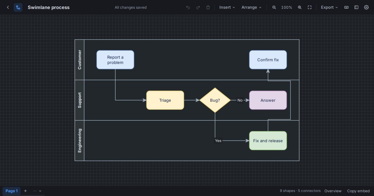 A swimlane diagram in Starlex with customer, support and engineering lanes and a bug report moving between them