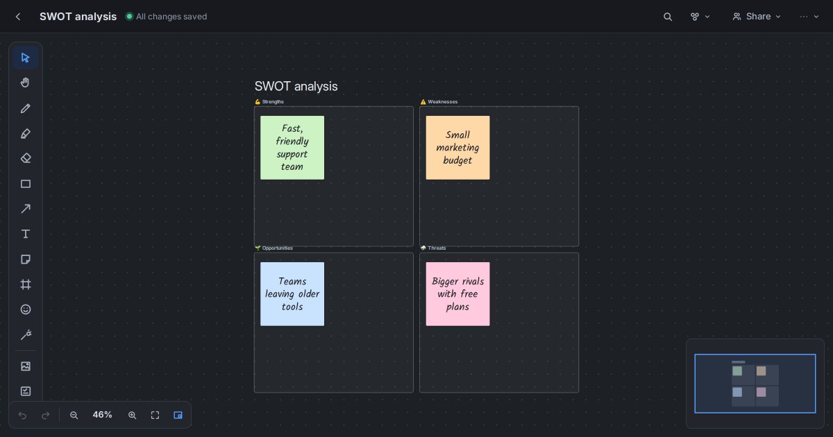 A SWOT analysis whiteboard in Starlex with notes in the strengths, weaknesses, opportunities and threats boxes