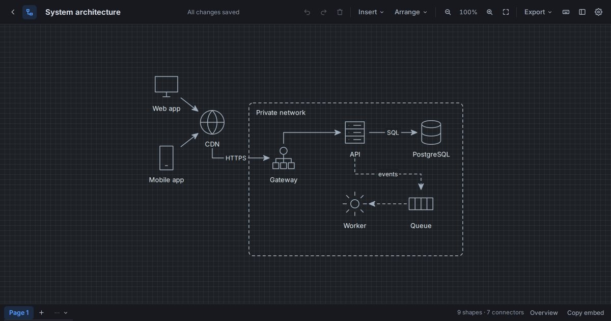 A system architecture diagram in Starlex with web and mobile apps, a CDN, a gateway, an API, PostgreSQL, a queue and a worker