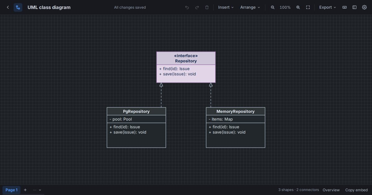 A UML class diagram in Starlex with a Repository interface implemented by PgRepository and MemoryRepository