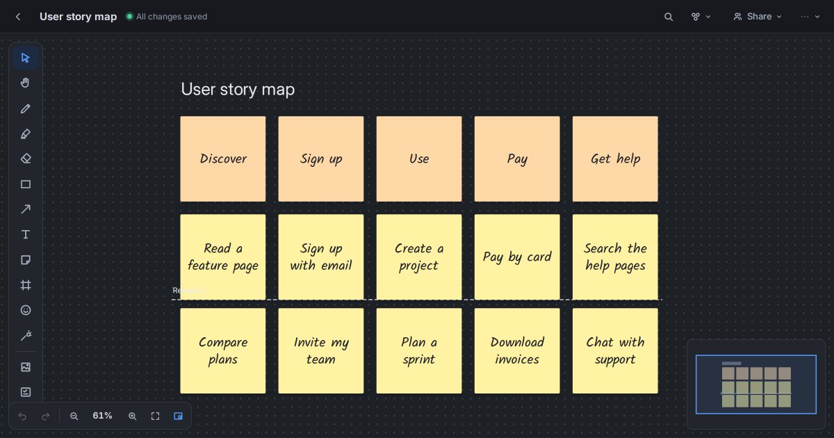 A user story map in Starlex with activities across the top, stories below and a dashed release line
